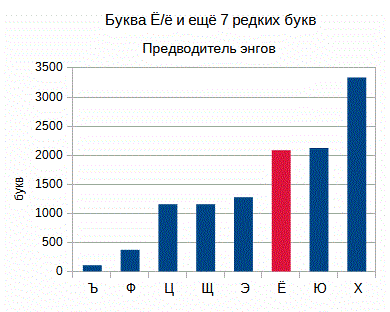 Упорядоченное распределение и среднее число букв Ё по страницам книги